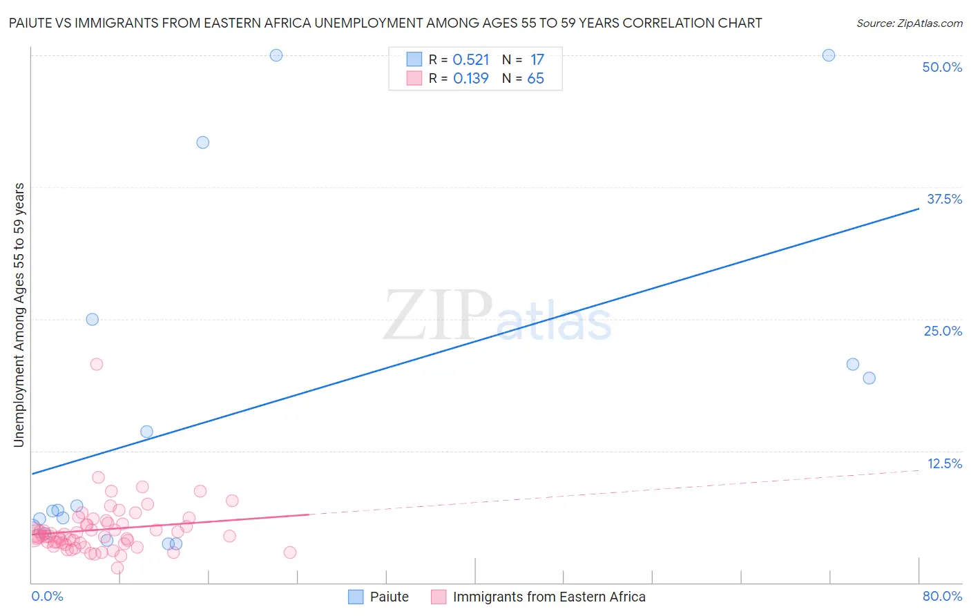 Paiute vs Immigrants from Eastern Africa Unemployment Among Ages 55 to 59 years