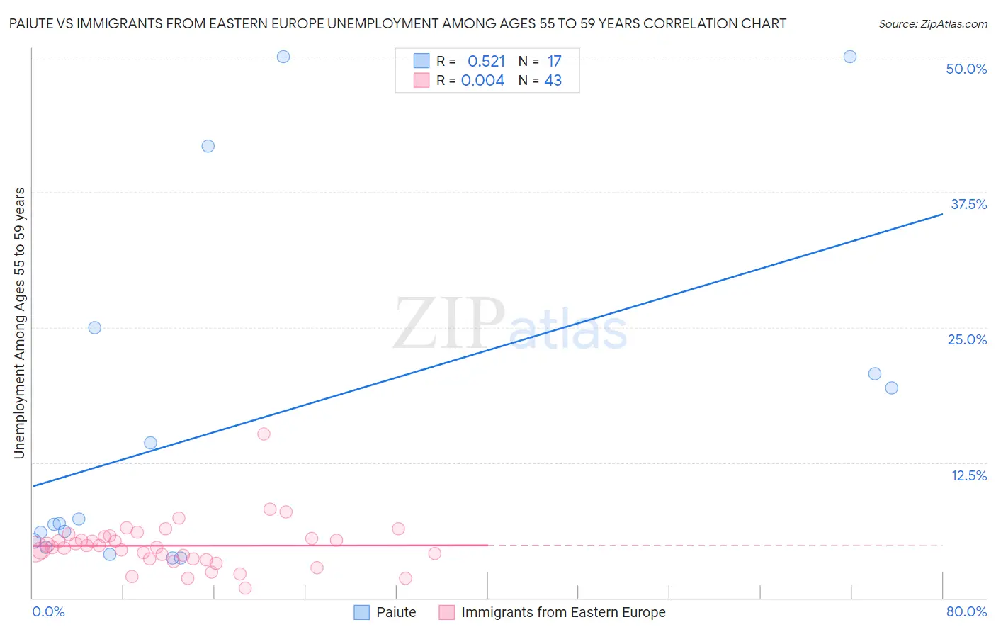 Paiute vs Immigrants from Eastern Europe Unemployment Among Ages 55 to 59 years