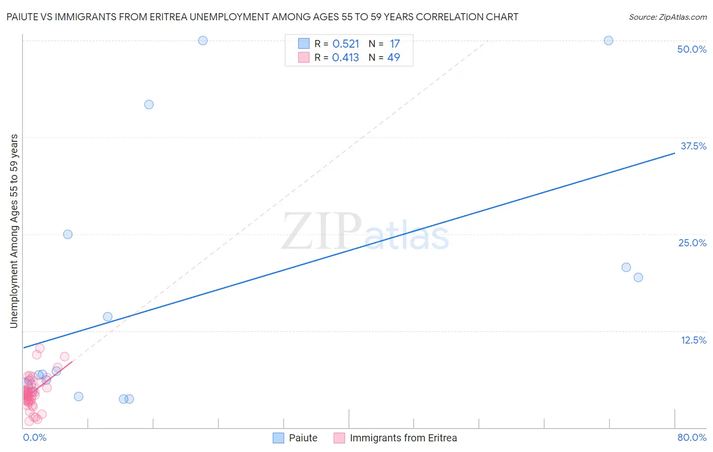 Paiute vs Immigrants from Eritrea Unemployment Among Ages 55 to 59 years