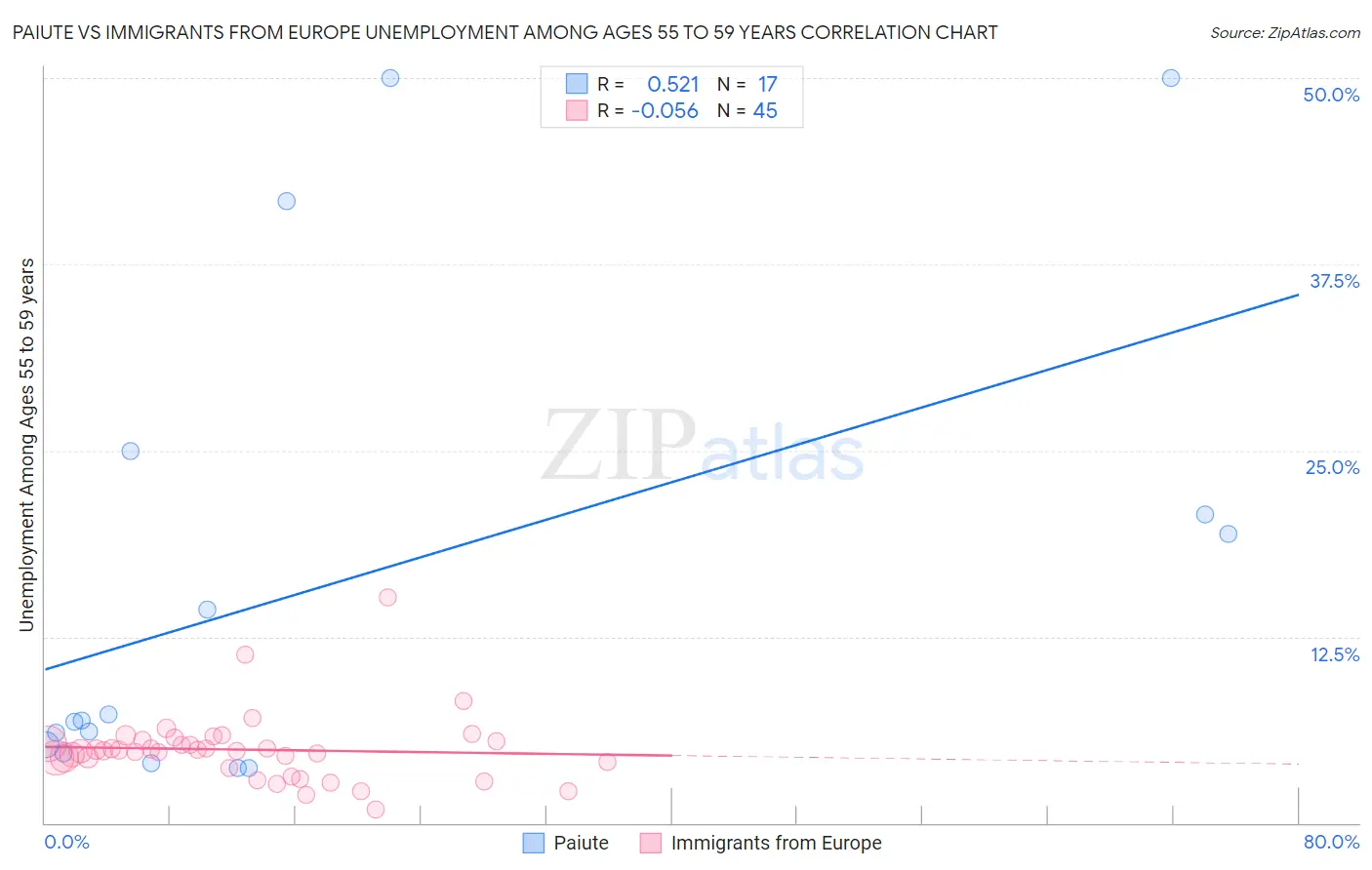 Paiute vs Immigrants from Europe Unemployment Among Ages 55 to 59 years