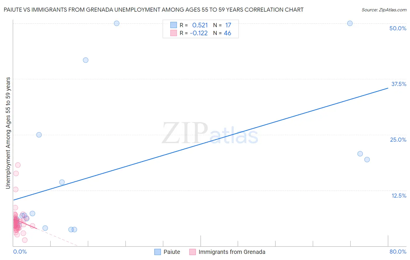 Paiute vs Immigrants from Grenada Unemployment Among Ages 55 to 59 years