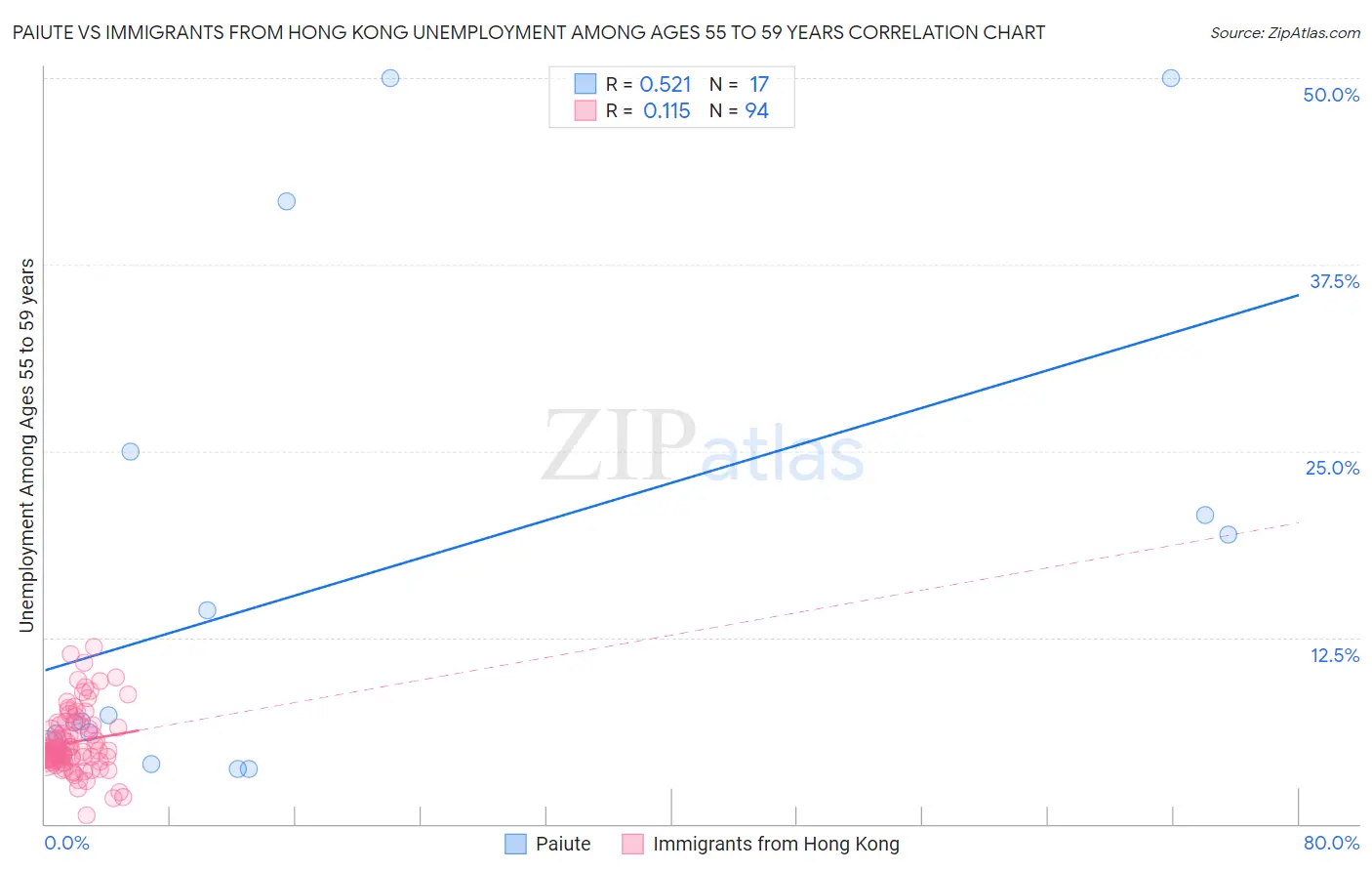 Paiute vs Immigrants from Hong Kong Unemployment Among Ages 55 to 59 years