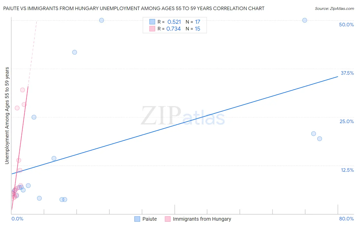 Paiute vs Immigrants from Hungary Unemployment Among Ages 55 to 59 years