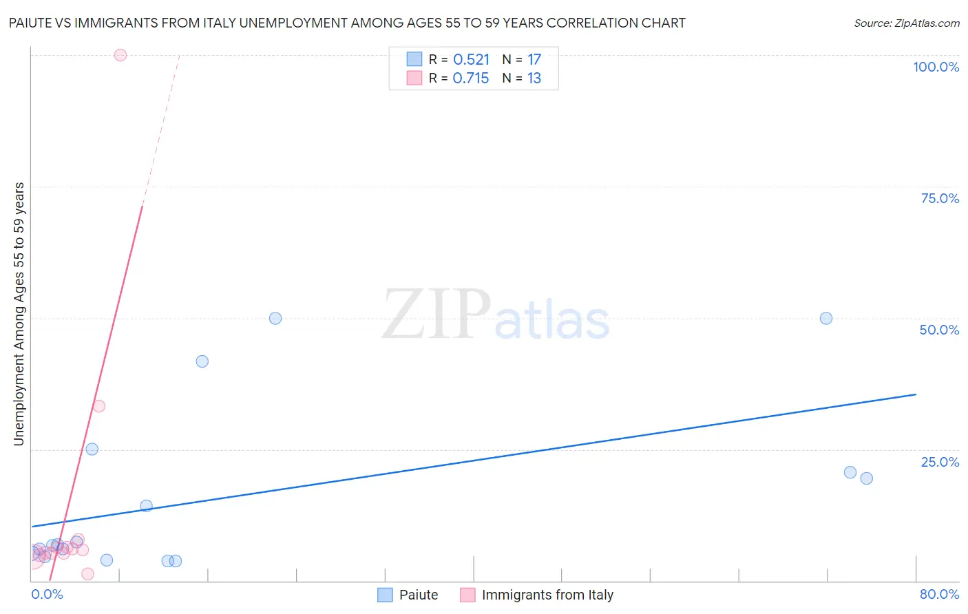 Paiute vs Immigrants from Italy Unemployment Among Ages 55 to 59 years