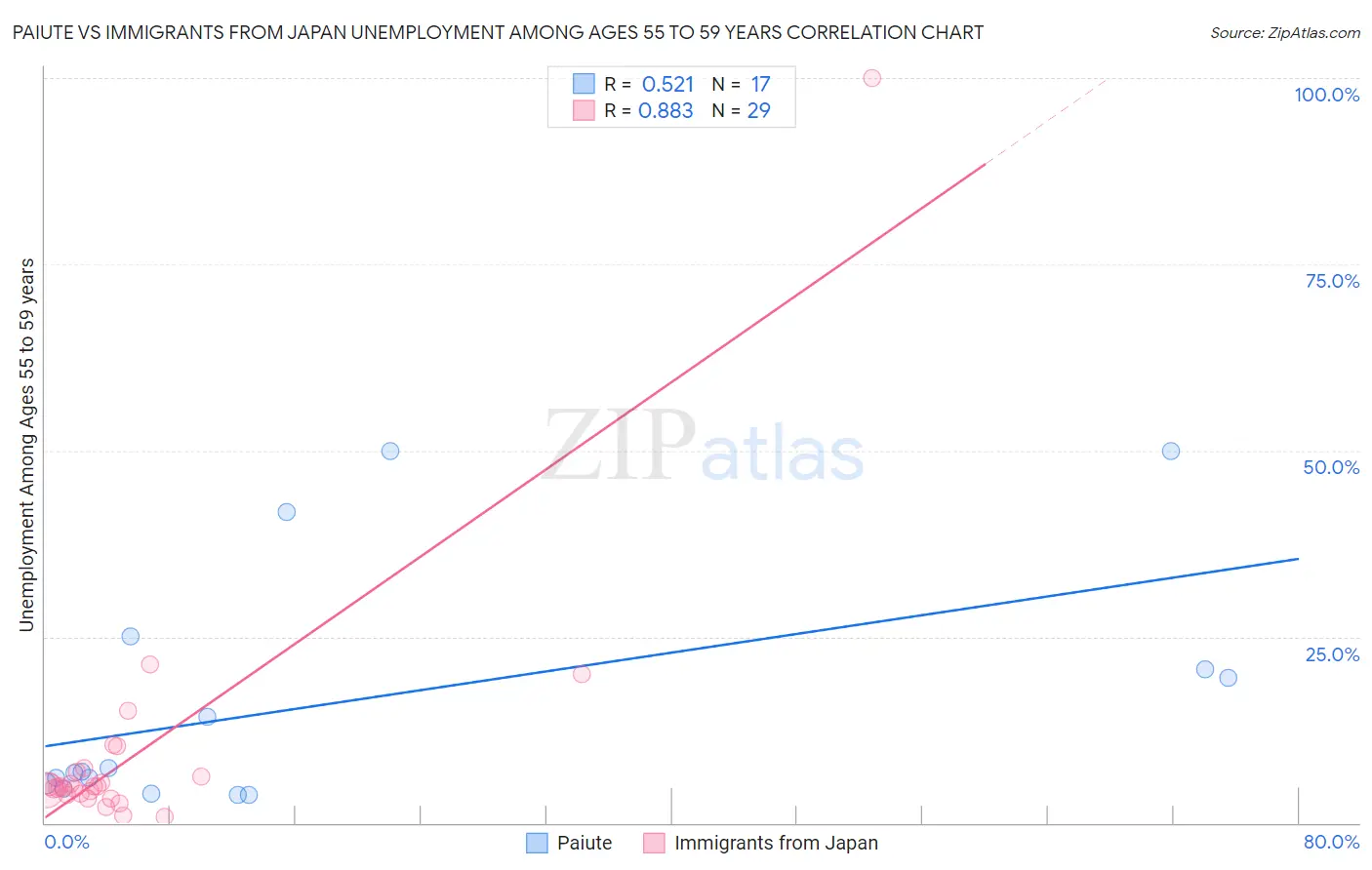 Paiute vs Immigrants from Japan Unemployment Among Ages 55 to 59 years