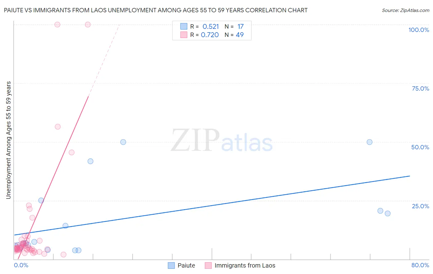 Paiute vs Immigrants from Laos Unemployment Among Ages 55 to 59 years