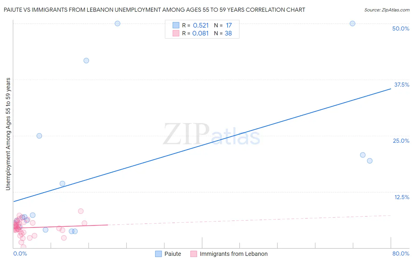 Paiute vs Immigrants from Lebanon Unemployment Among Ages 55 to 59 years