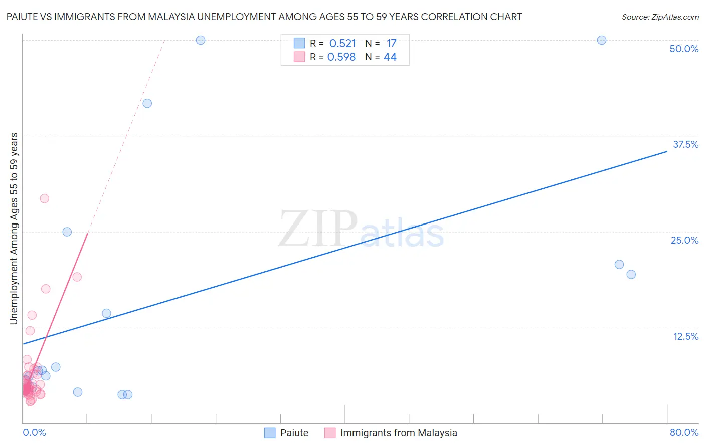 Paiute vs Immigrants from Malaysia Unemployment Among Ages 55 to 59 years