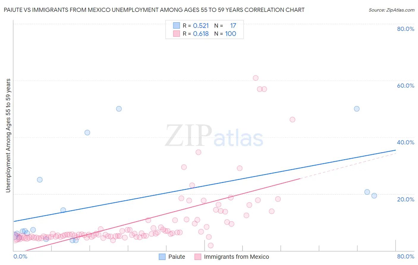 Paiute vs Immigrants from Mexico Unemployment Among Ages 55 to 59 years