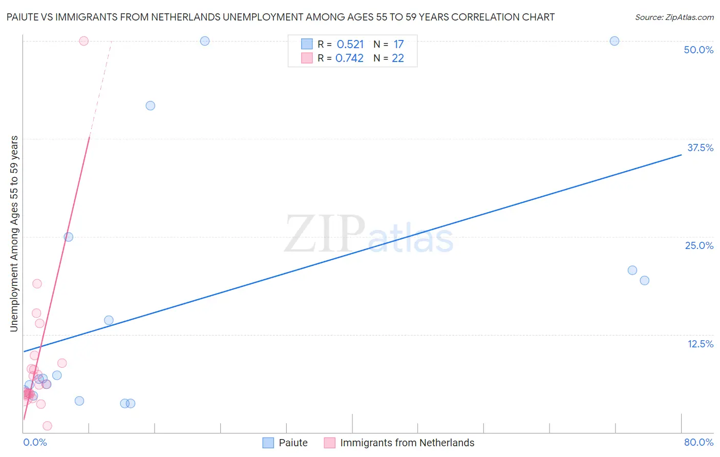 Paiute vs Immigrants from Netherlands Unemployment Among Ages 55 to 59 years