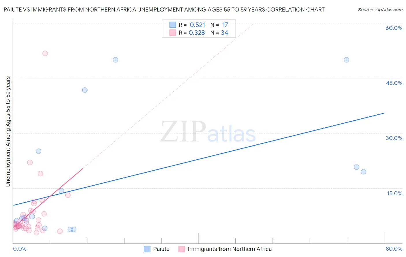 Paiute vs Immigrants from Northern Africa Unemployment Among Ages 55 to 59 years