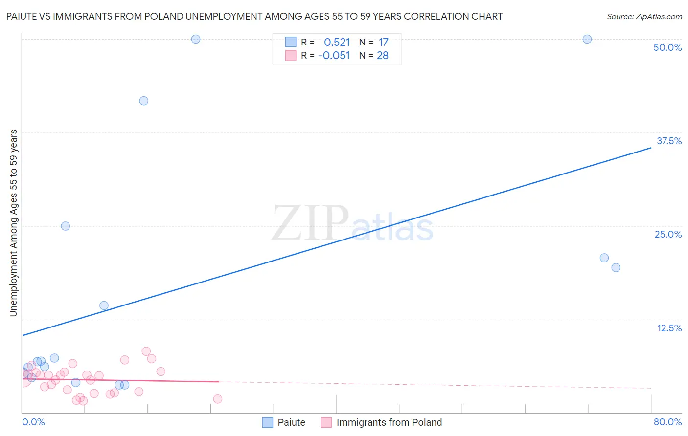 Paiute vs Immigrants from Poland Unemployment Among Ages 55 to 59 years