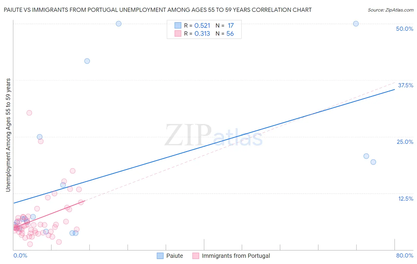 Paiute vs Immigrants from Portugal Unemployment Among Ages 55 to 59 years