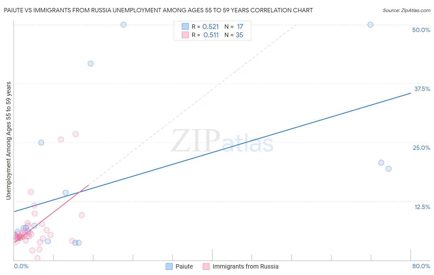 Paiute vs Immigrants from Russia Unemployment Among Ages 55 to 59 years