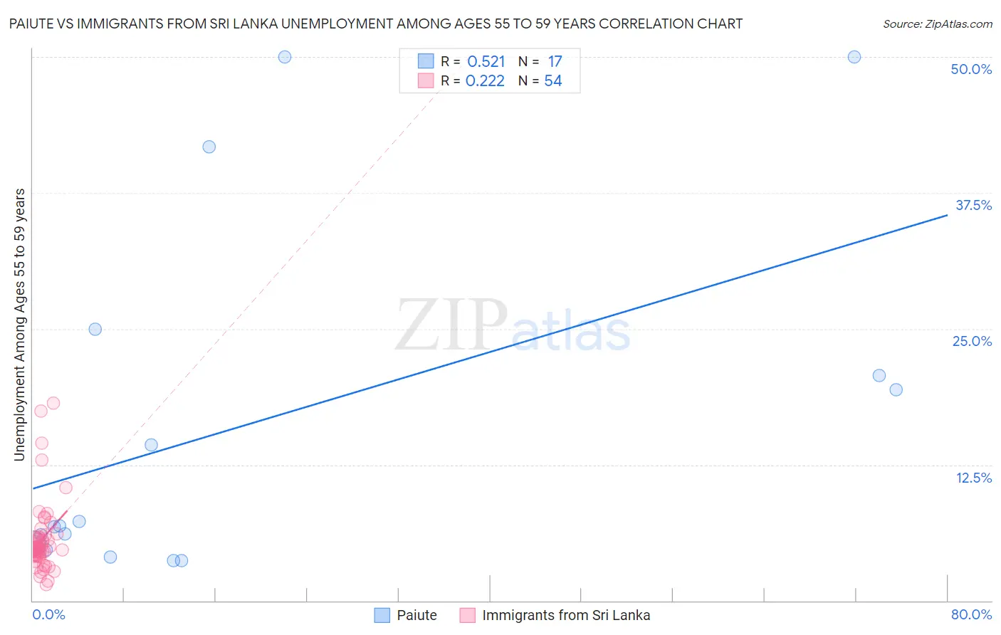 Paiute vs Immigrants from Sri Lanka Unemployment Among Ages 55 to 59 years