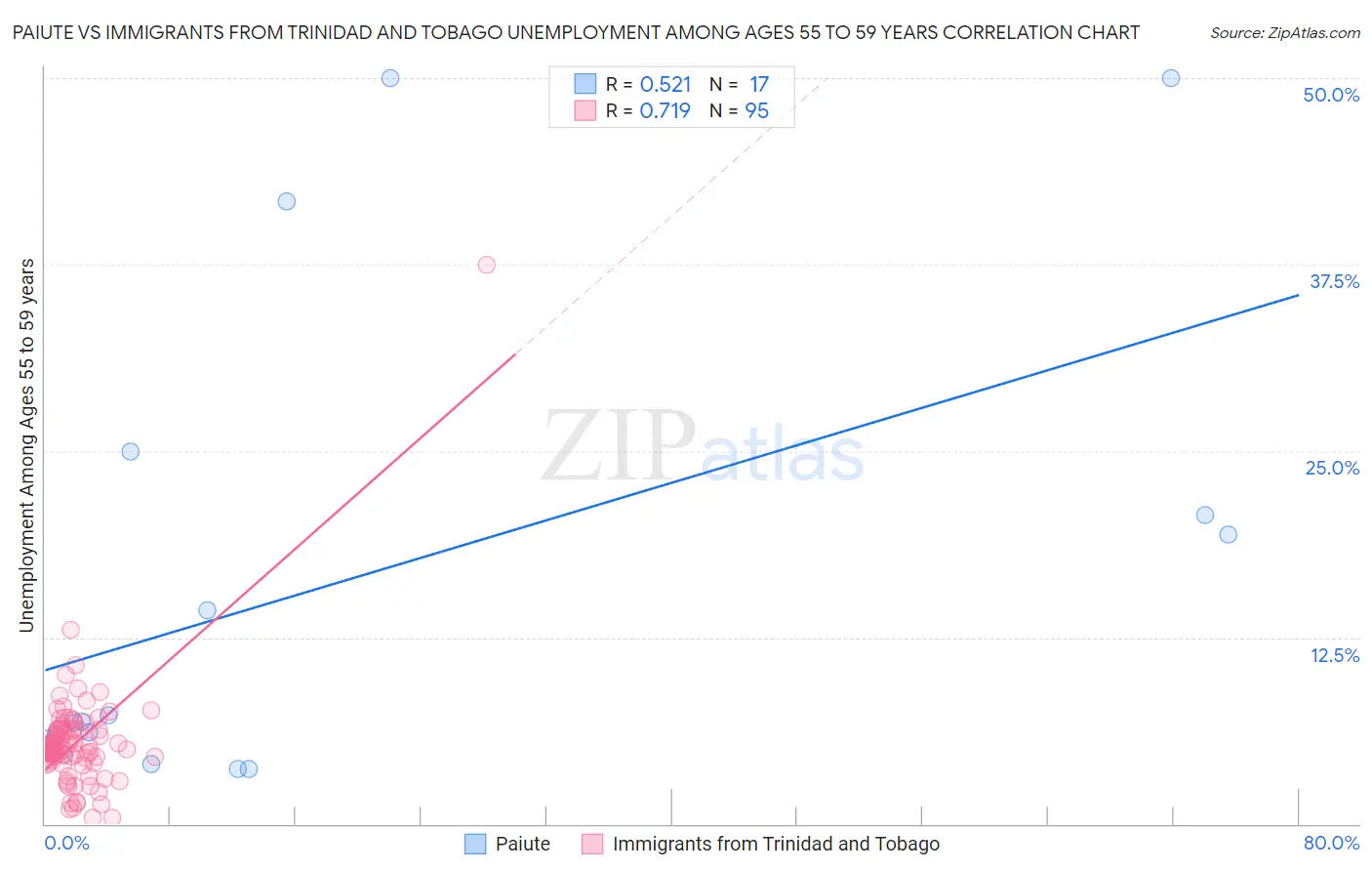 Paiute vs Immigrants from Trinidad and Tobago Unemployment Among Ages 55 to 59 years