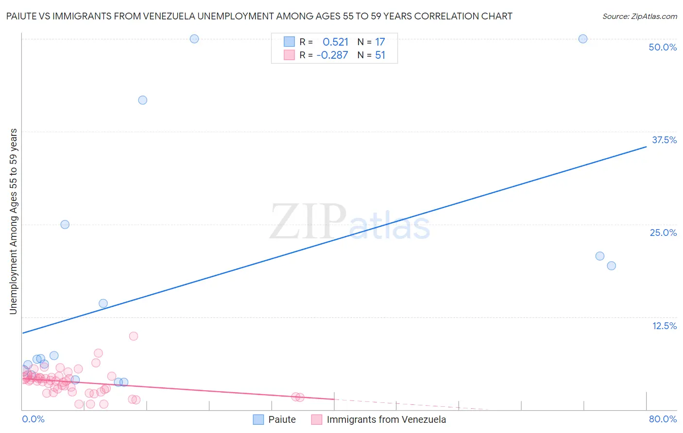 Paiute vs Immigrants from Venezuela Unemployment Among Ages 55 to 59 years