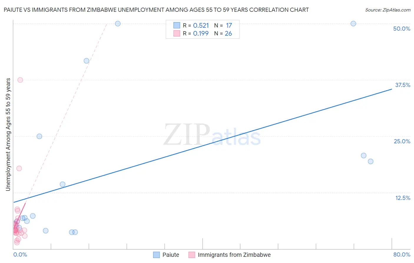 Paiute vs Immigrants from Zimbabwe Unemployment Among Ages 55 to 59 years