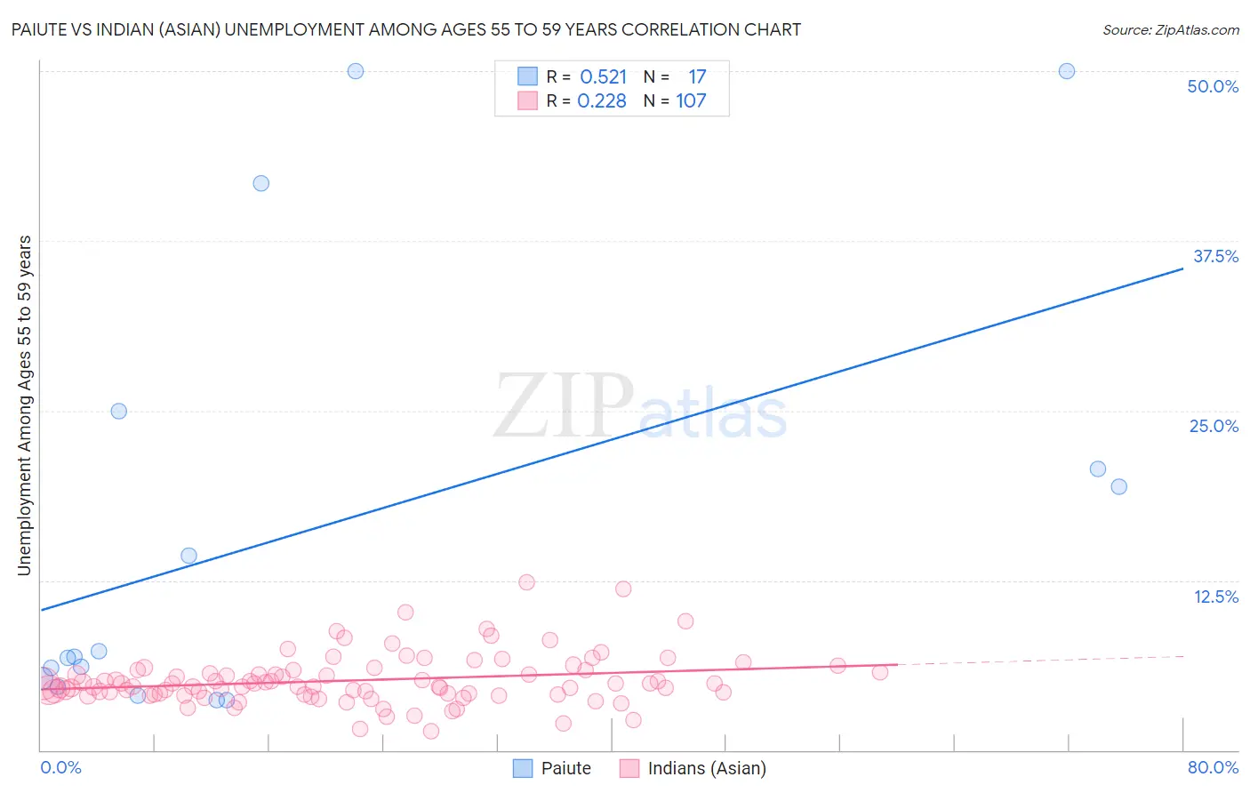 Paiute vs Indian (Asian) Unemployment Among Ages 55 to 59 years