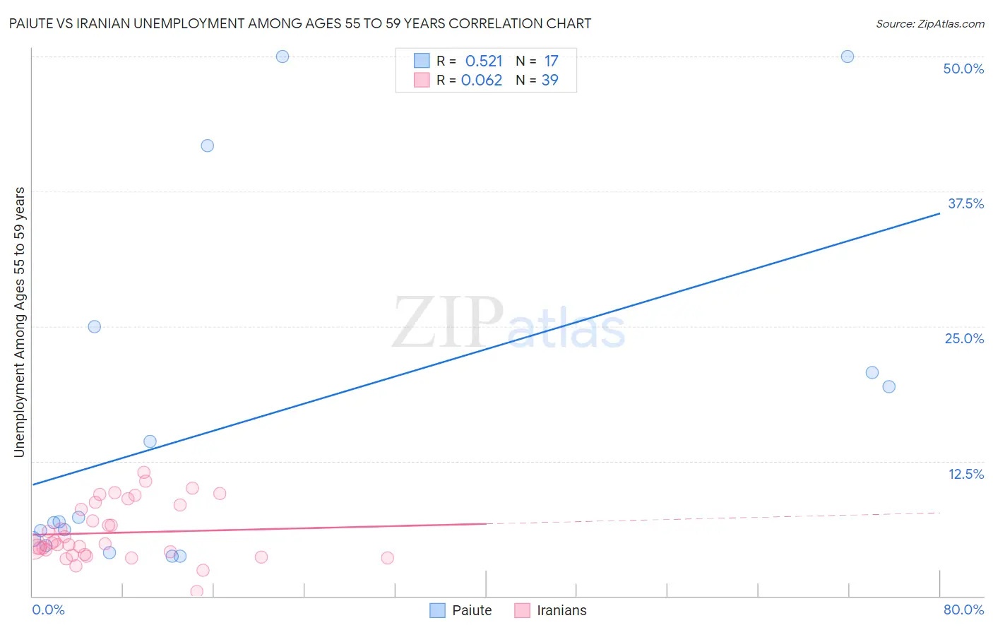 Paiute vs Iranian Unemployment Among Ages 55 to 59 years