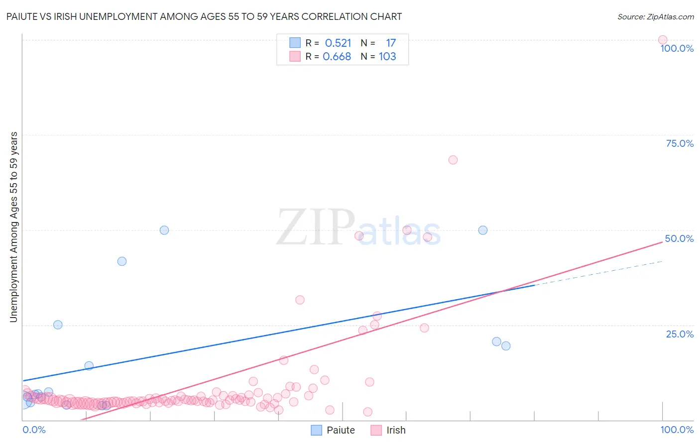 Paiute vs Irish Unemployment Among Ages 55 to 59 years