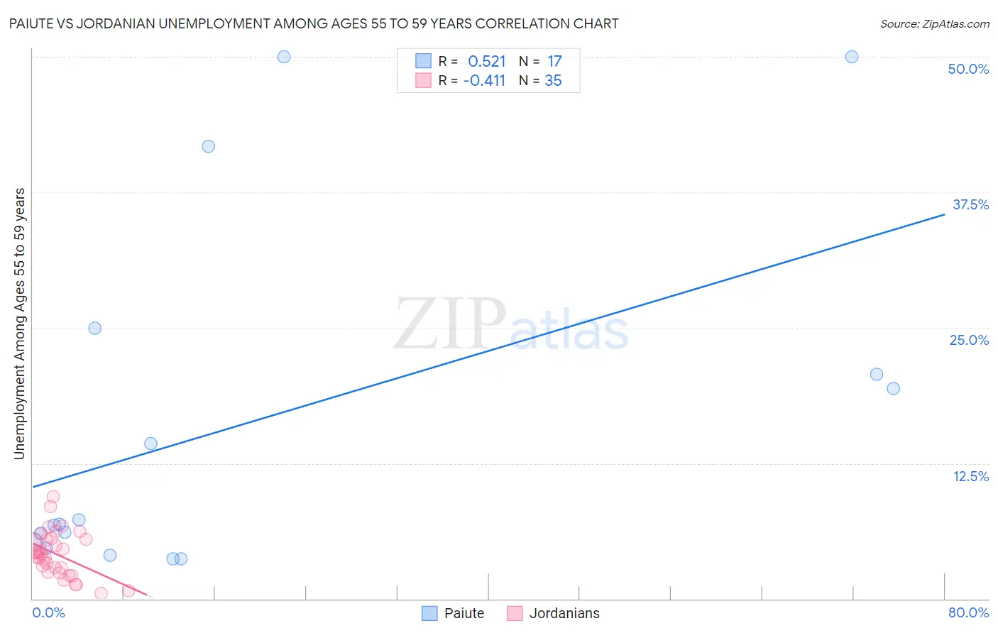 Paiute vs Jordanian Unemployment Among Ages 55 to 59 years