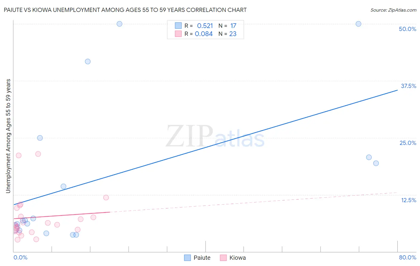 Paiute vs Kiowa Unemployment Among Ages 55 to 59 years