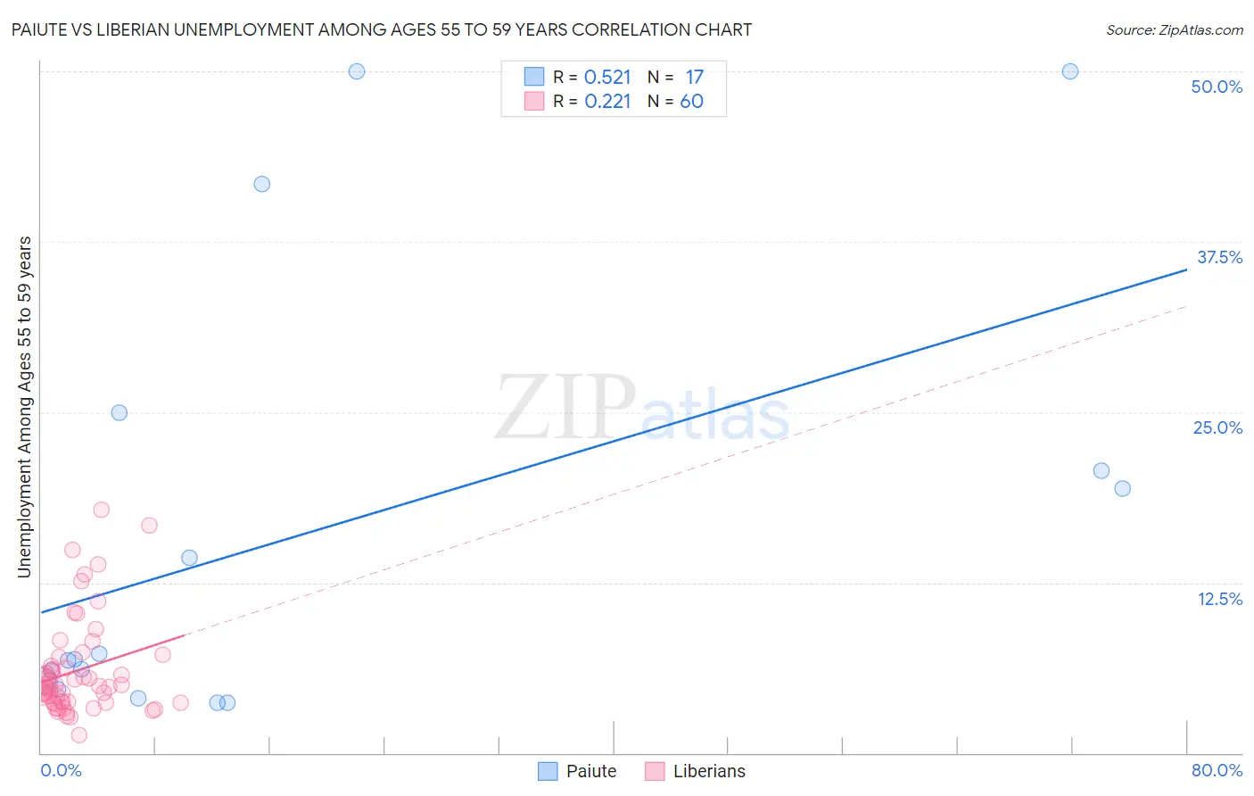 Paiute vs Liberian Unemployment Among Ages 55 to 59 years