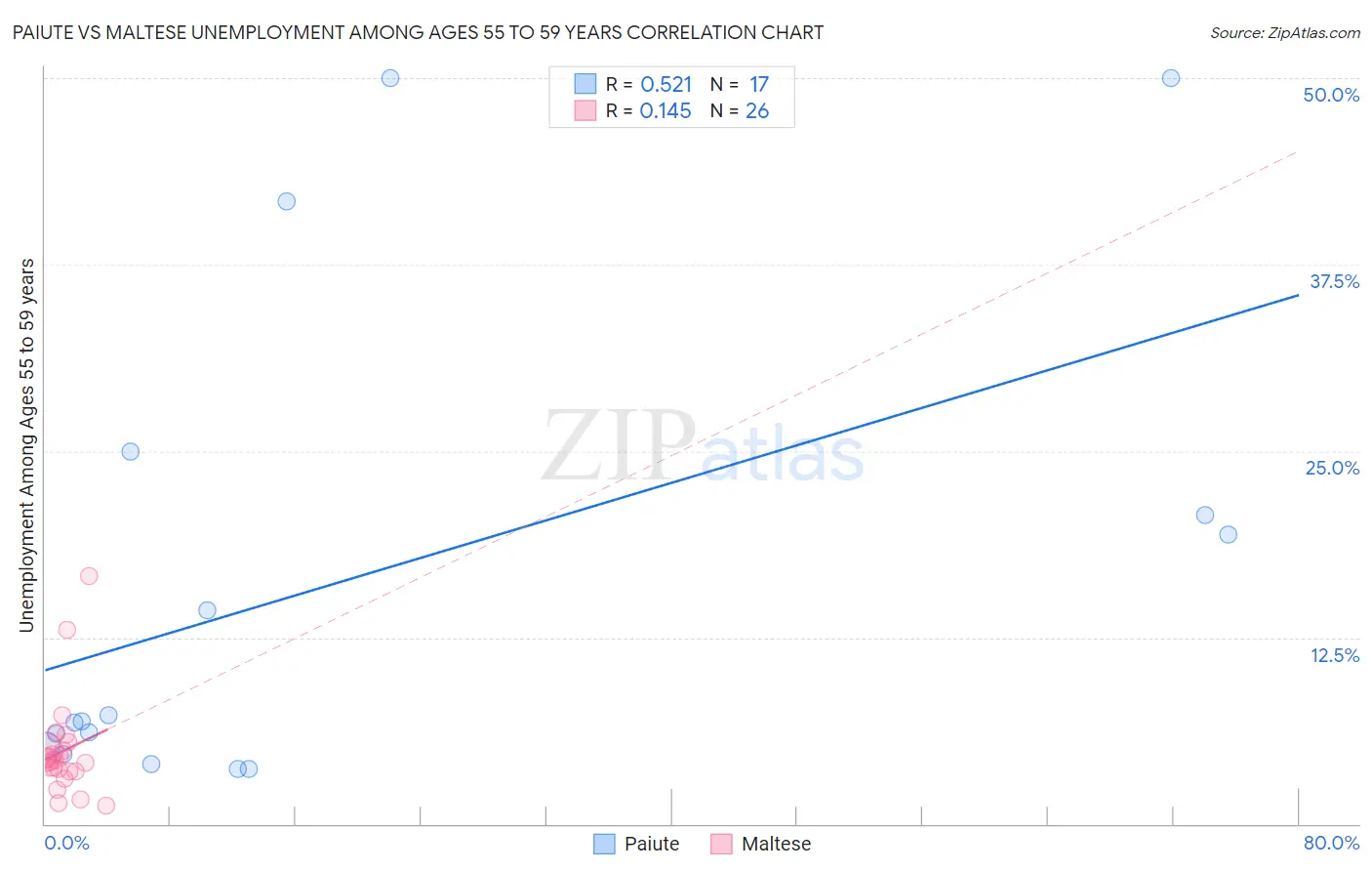 Paiute vs Maltese Unemployment Among Ages 55 to 59 years