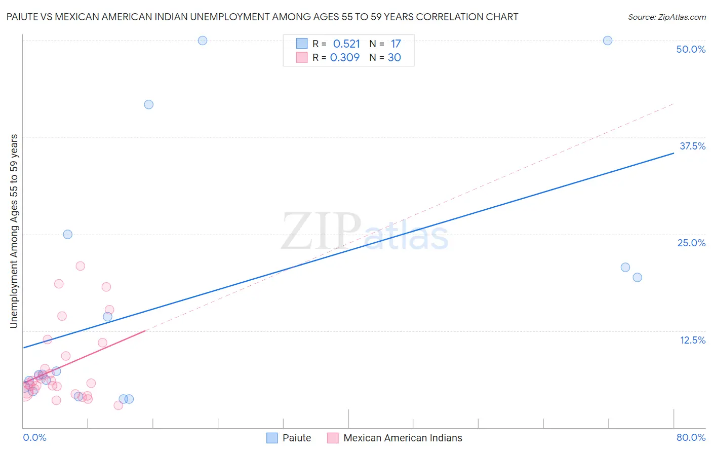 Paiute vs Mexican American Indian Unemployment Among Ages 55 to 59 years