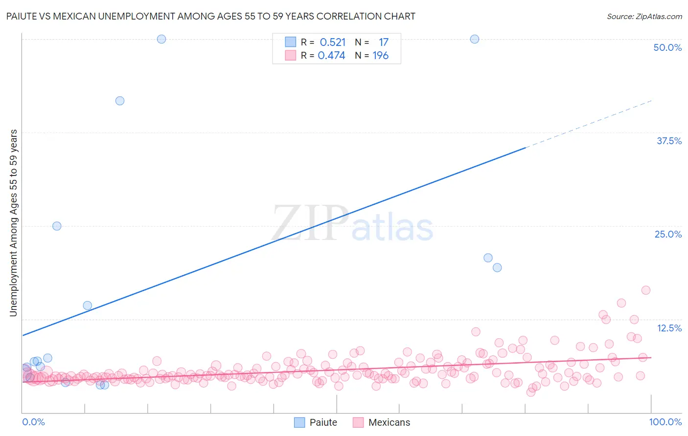 Paiute vs Mexican Unemployment Among Ages 55 to 59 years