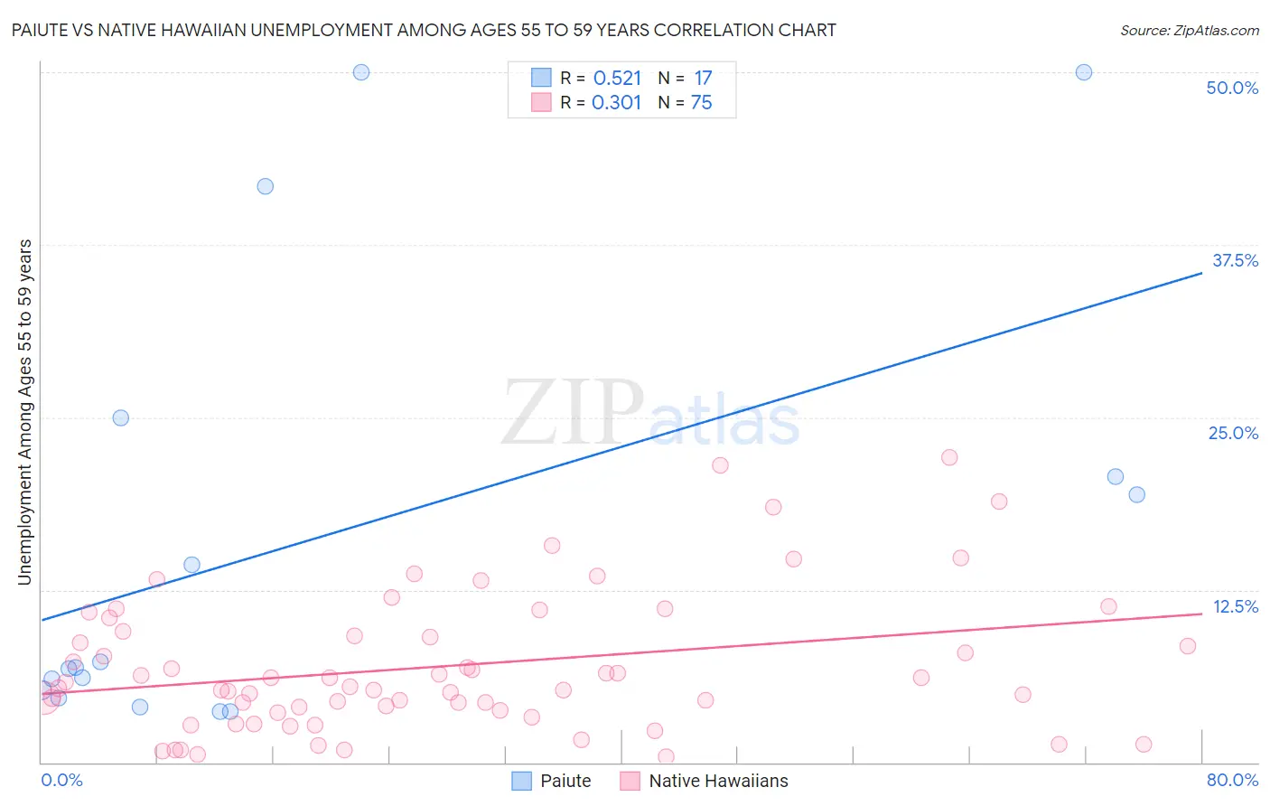 Paiute vs Native Hawaiian Unemployment Among Ages 55 to 59 years
