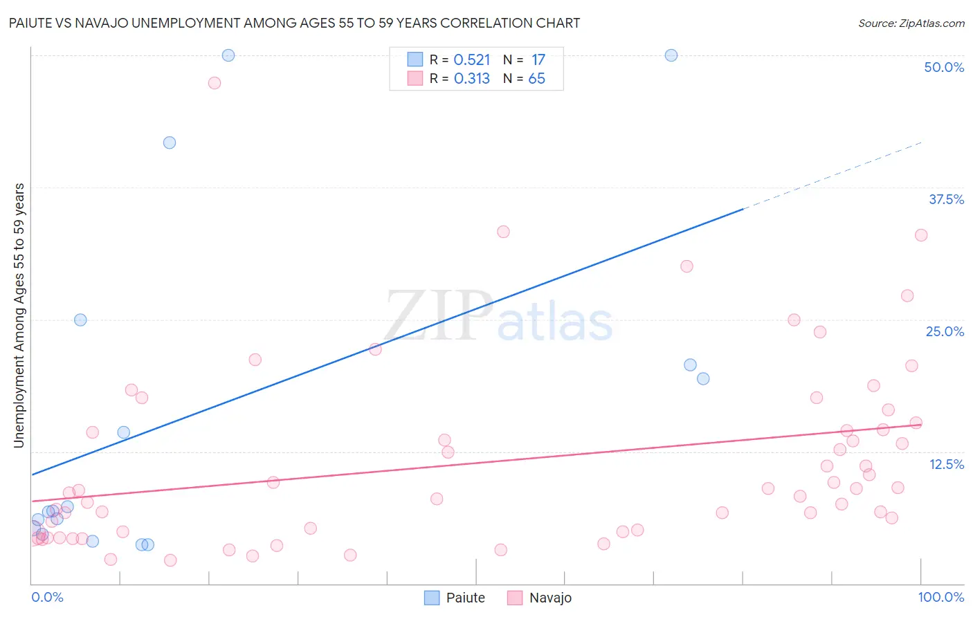 Paiute vs Navajo Unemployment Among Ages 55 to 59 years