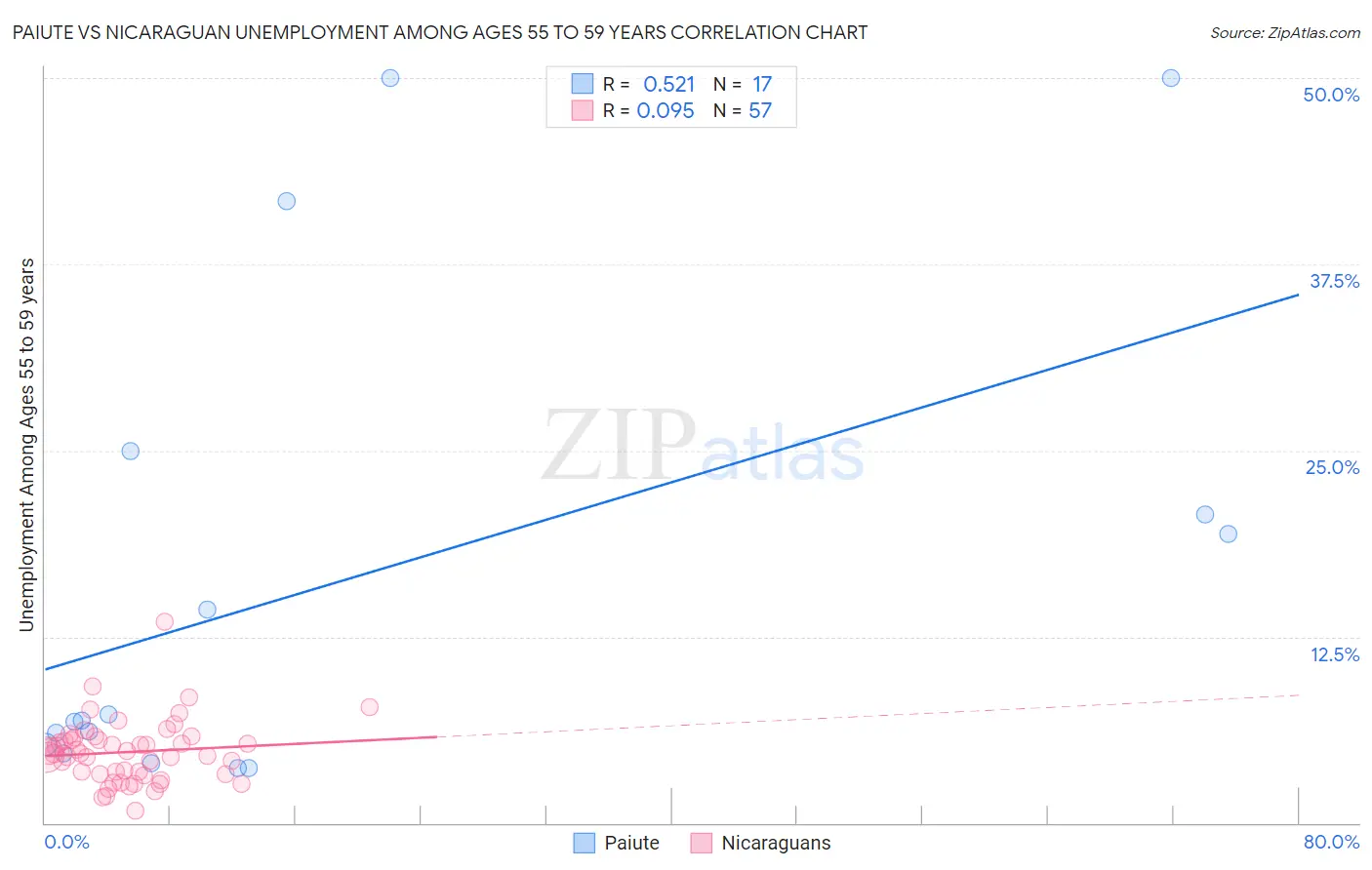 Paiute vs Nicaraguan Unemployment Among Ages 55 to 59 years