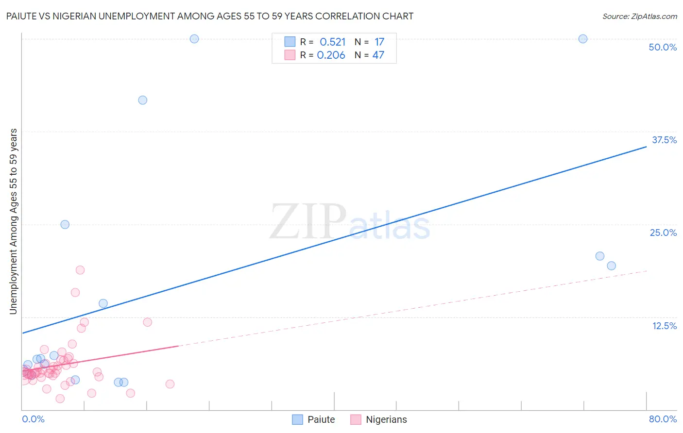Paiute vs Nigerian Unemployment Among Ages 55 to 59 years
