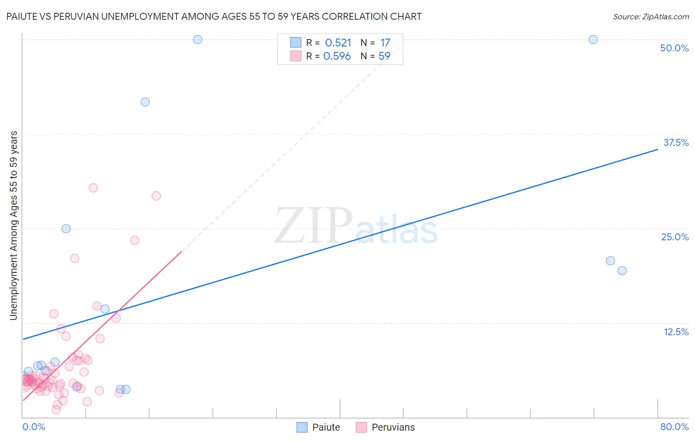 Paiute vs Peruvian Unemployment Among Ages 55 to 59 years