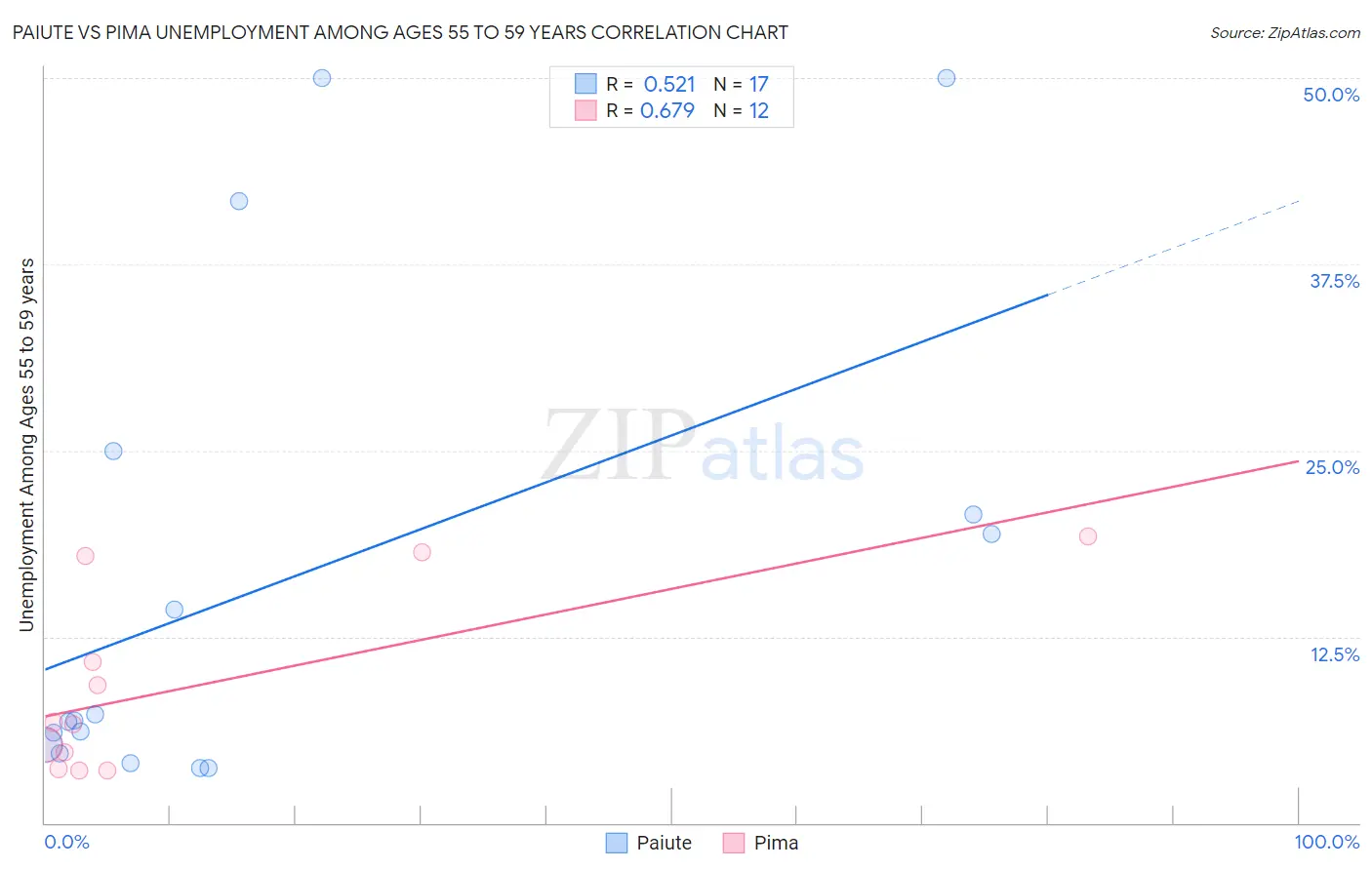 Paiute vs Pima Unemployment Among Ages 55 to 59 years