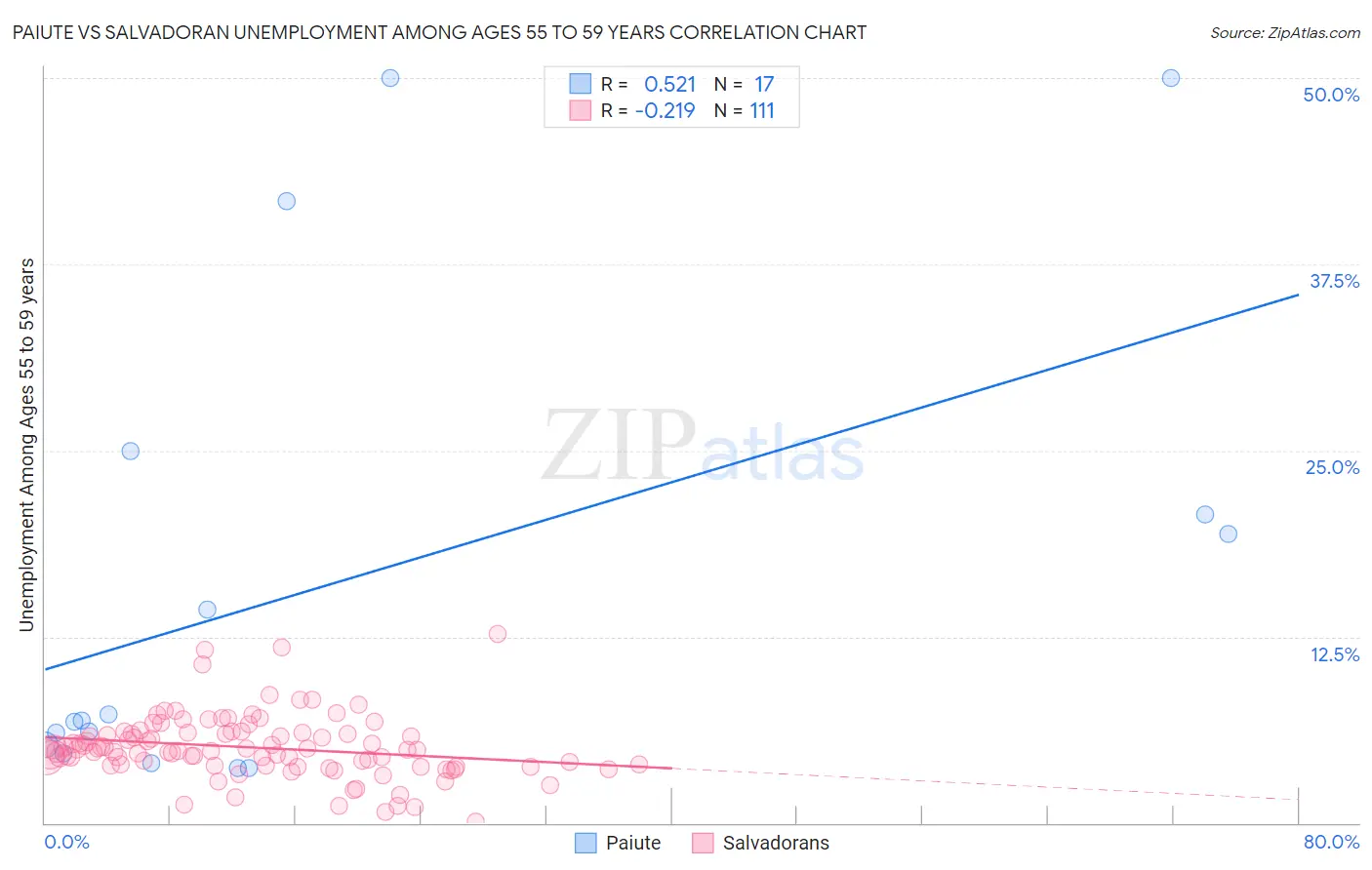 Paiute vs Salvadoran Unemployment Among Ages 55 to 59 years