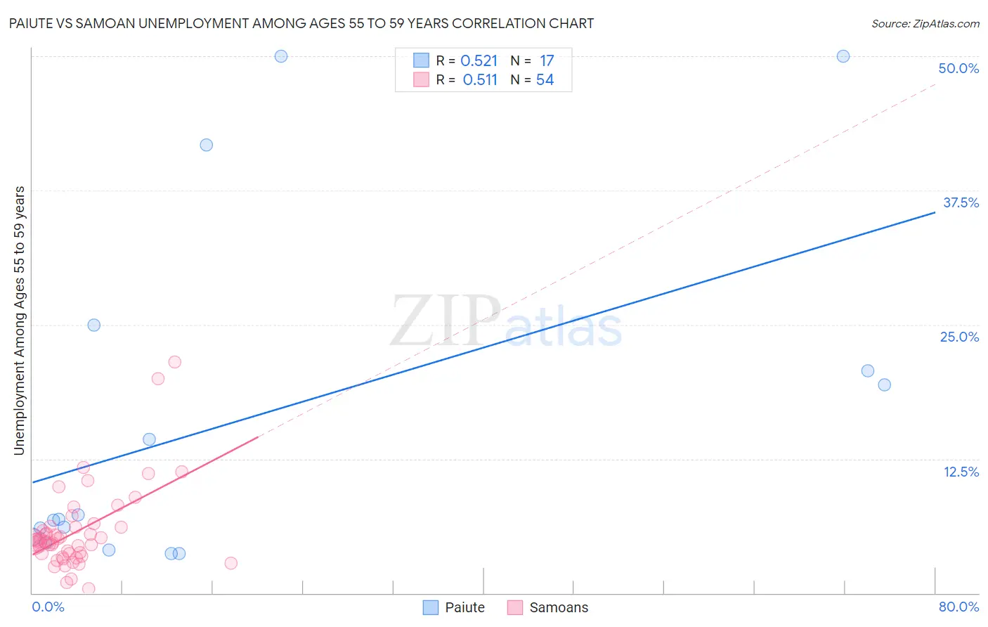 Paiute vs Samoan Unemployment Among Ages 55 to 59 years