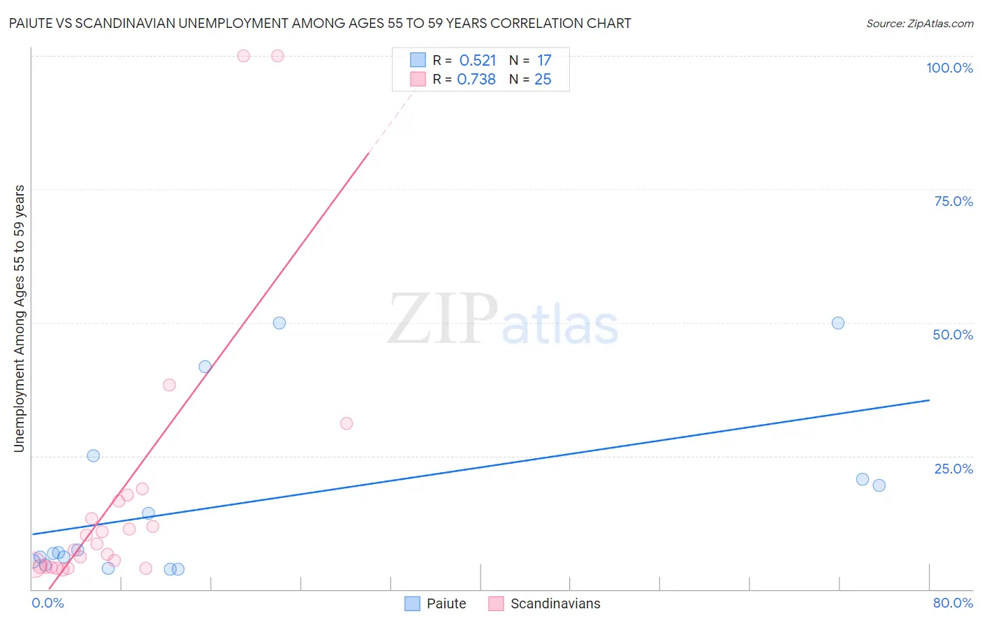 Paiute vs Scandinavian Unemployment Among Ages 55 to 59 years