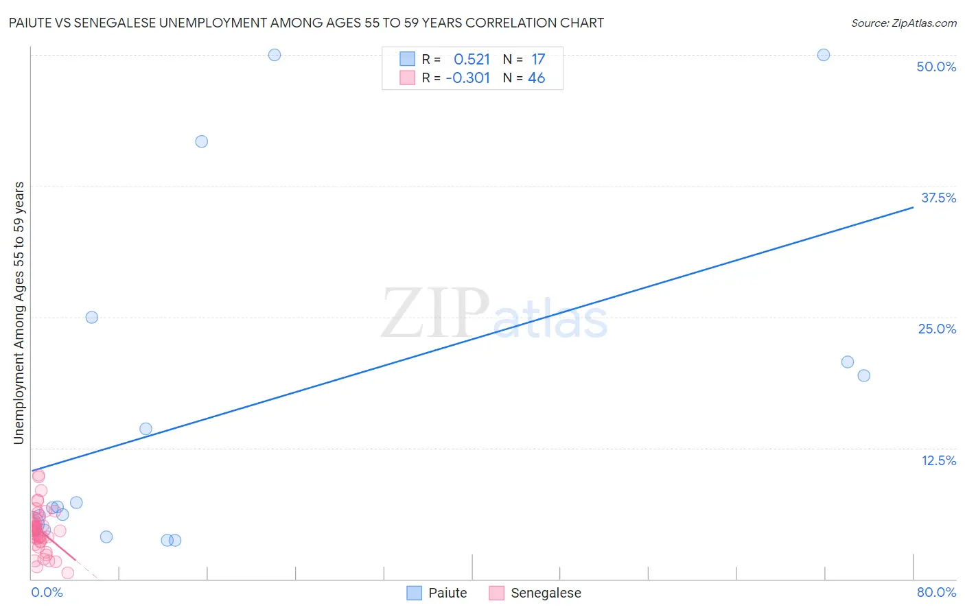 Paiute vs Senegalese Unemployment Among Ages 55 to 59 years