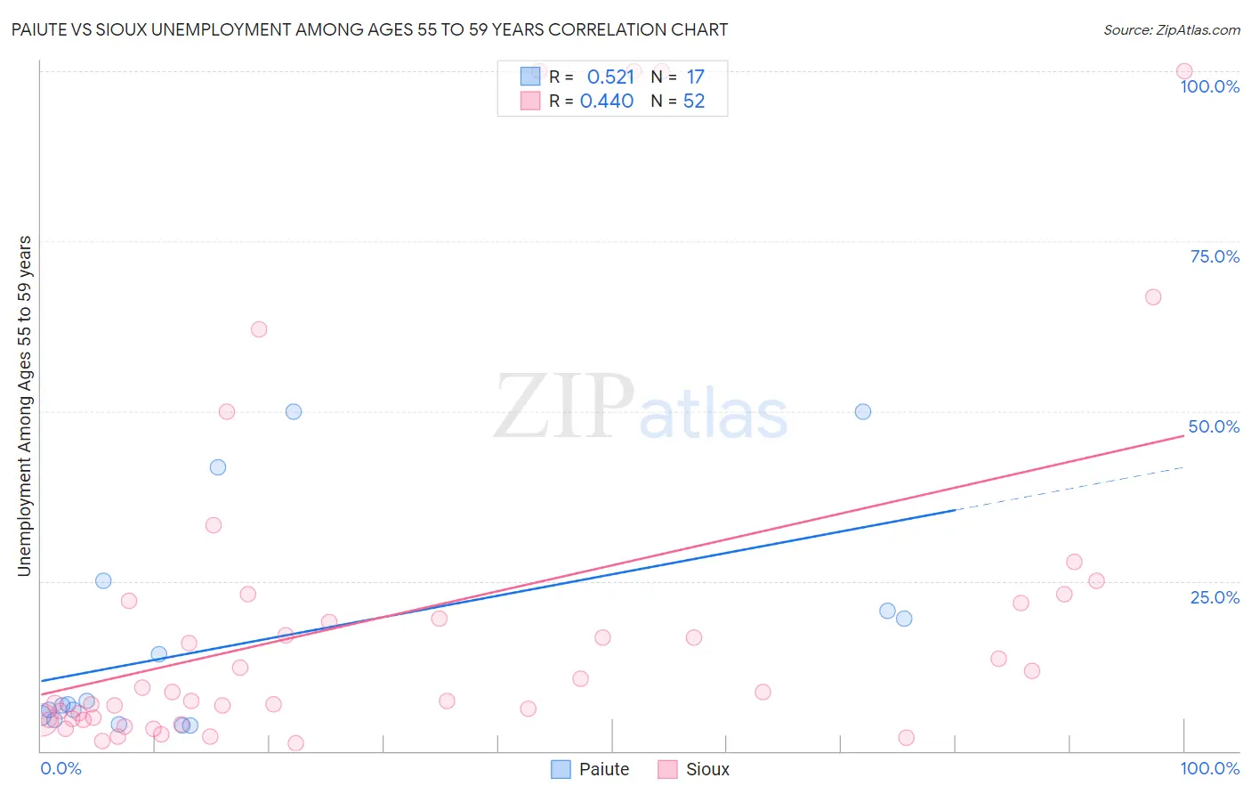 Paiute vs Sioux Unemployment Among Ages 55 to 59 years