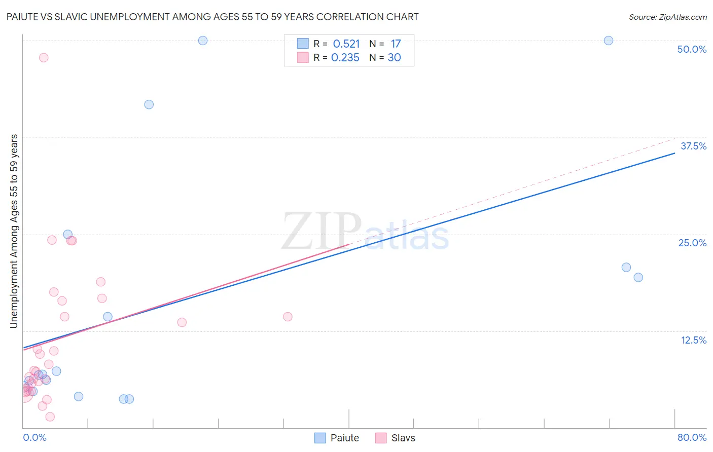 Paiute vs Slavic Unemployment Among Ages 55 to 59 years