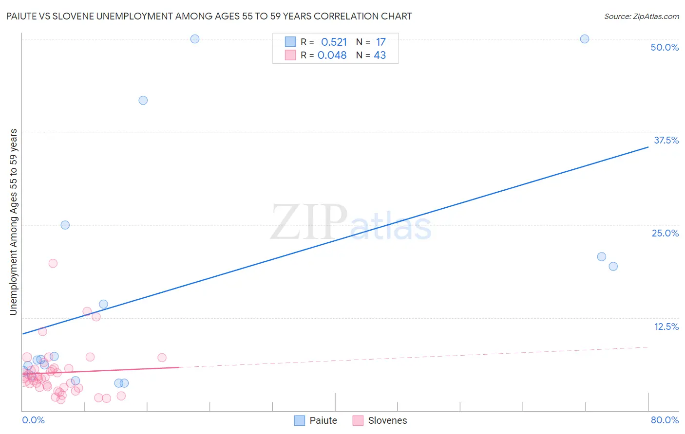 Paiute vs Slovene Unemployment Among Ages 55 to 59 years