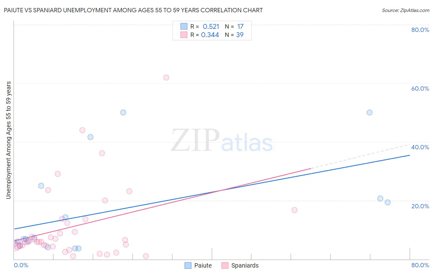 Paiute vs Spaniard Unemployment Among Ages 55 to 59 years