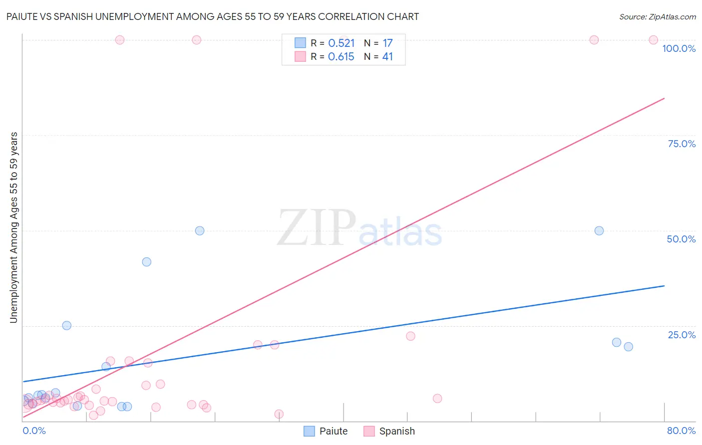 Paiute vs Spanish Unemployment Among Ages 55 to 59 years