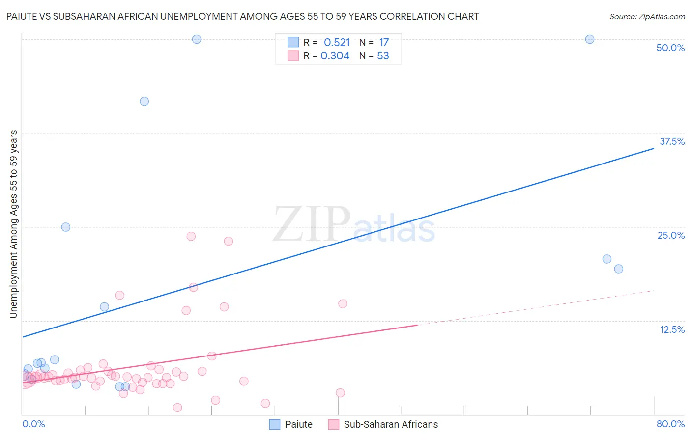 Paiute vs Subsaharan African Unemployment Among Ages 55 to 59 years