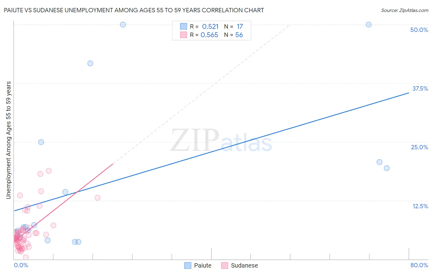 Paiute vs Sudanese Unemployment Among Ages 55 to 59 years