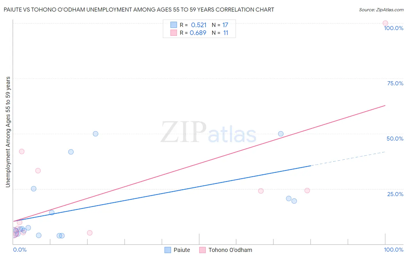 Paiute vs Tohono O'odham Unemployment Among Ages 55 to 59 years