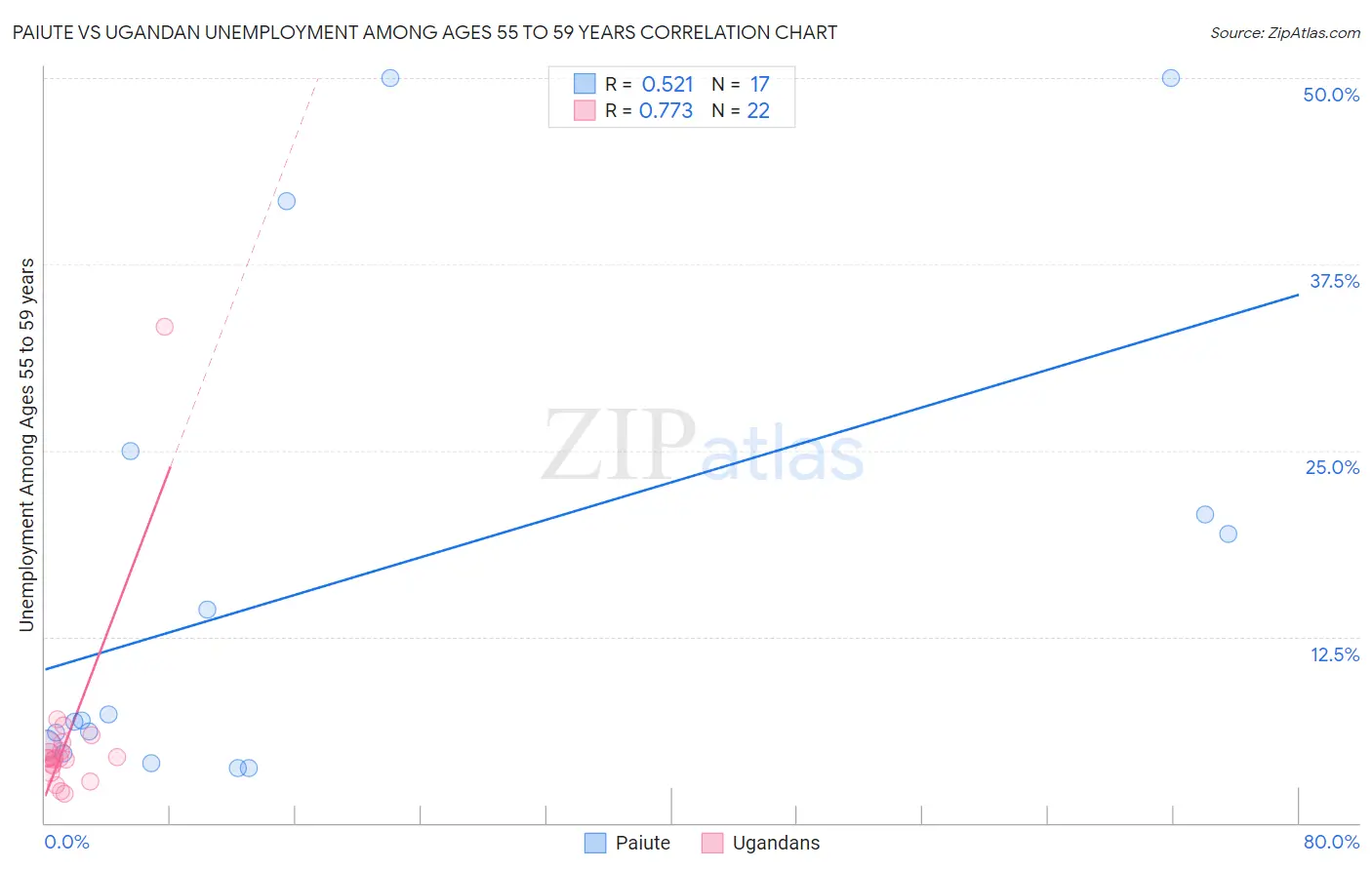 Paiute vs Ugandan Unemployment Among Ages 55 to 59 years
